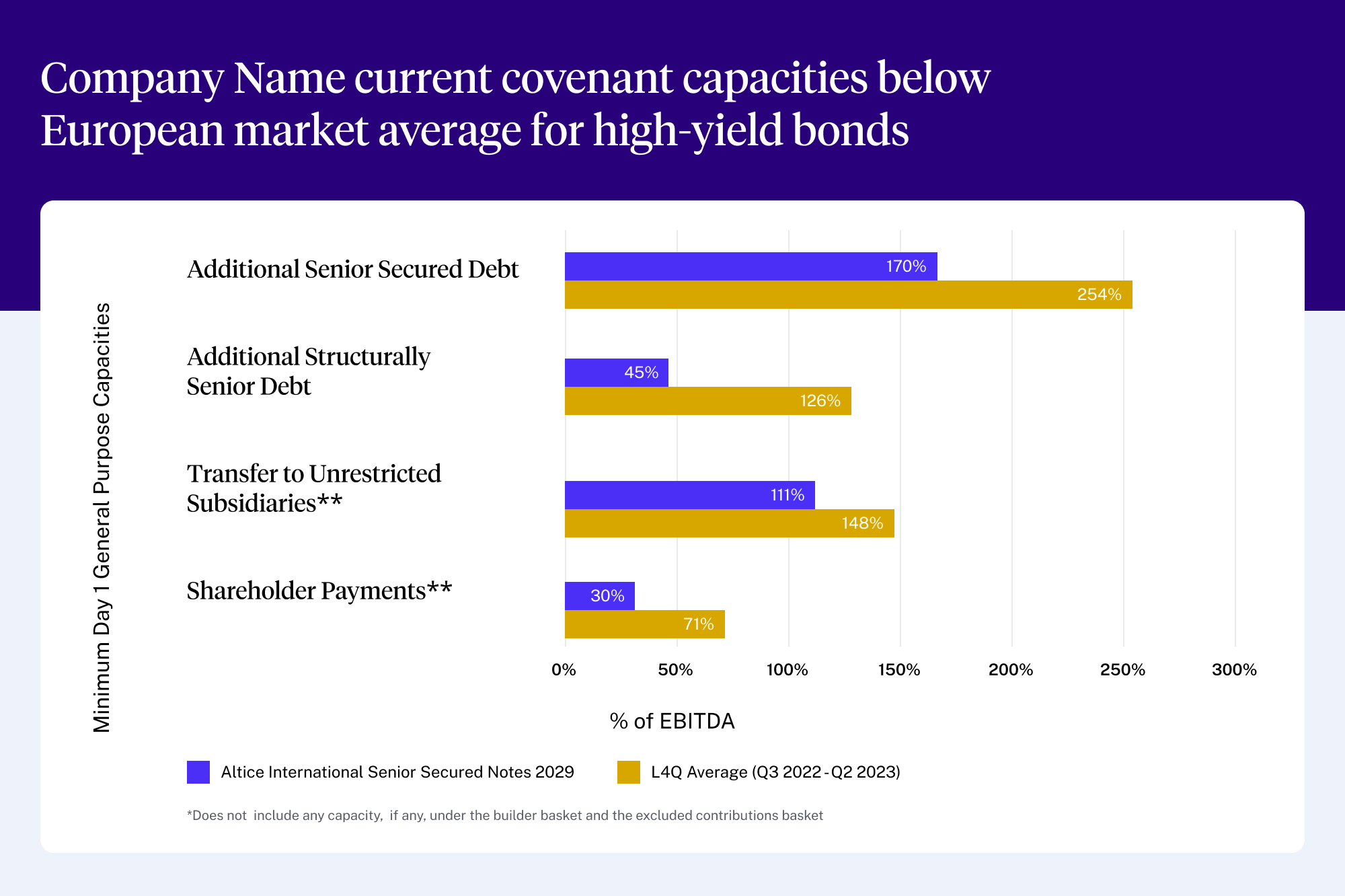 Company Name current covenant capacities below European market average for high yield bonds