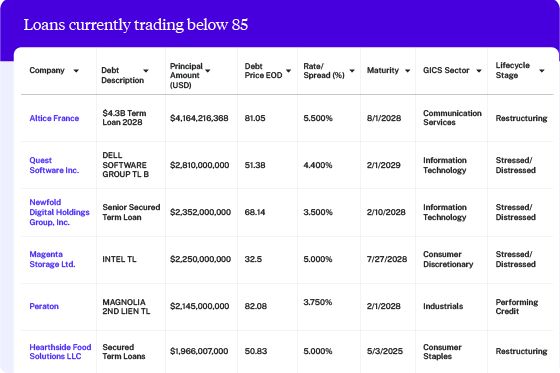 Loans currently trading below 85