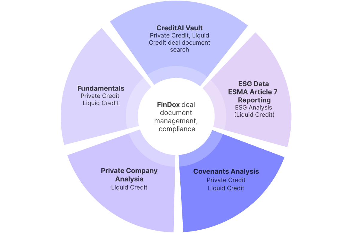 A chart showing how FinDox integrates financial, covenant and regulatory reporting data in one permissioned location and easy to use interface.