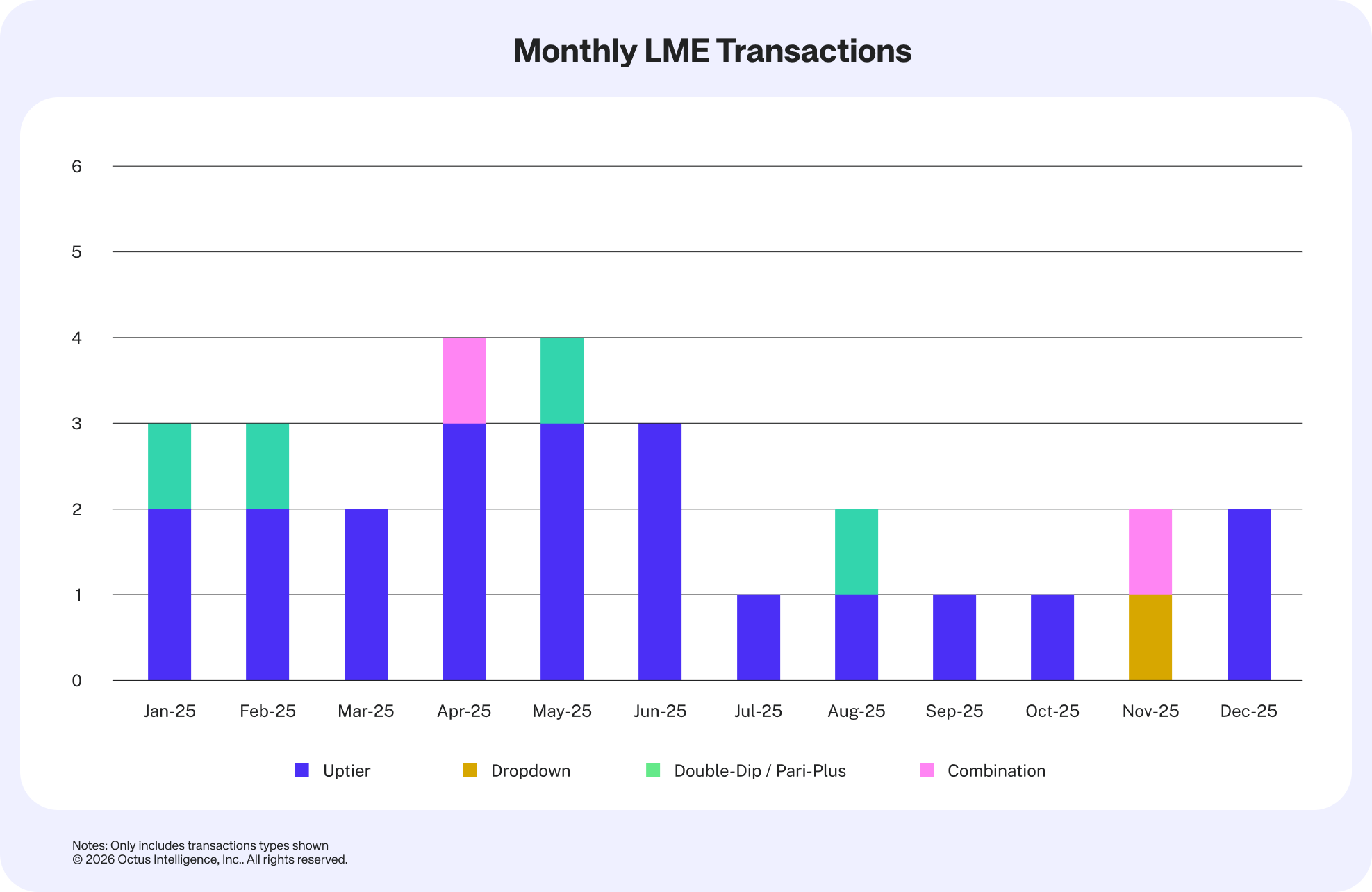 Monthly LME Transactions