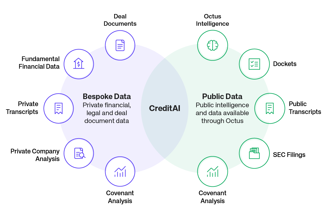 Compliance-ready credit research Stop scraping the web’s noise. CreditAI is a closed-loop system, accessing only your permissioned public and private content, to deliver insights with a full validation trail back to the original source.