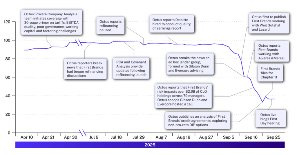 First Brands Graph
