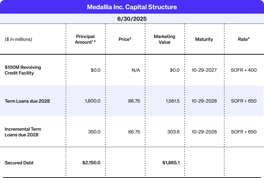 Medallia Inc. Capital Structure Table
