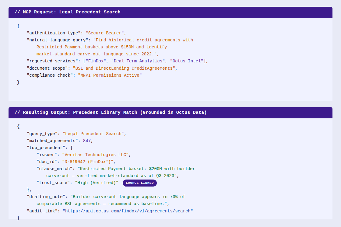 MCP request and JSON output for a legal precedent search returning 847 matched credit agreements with a verified market-standard Restricted Payment basket precedent