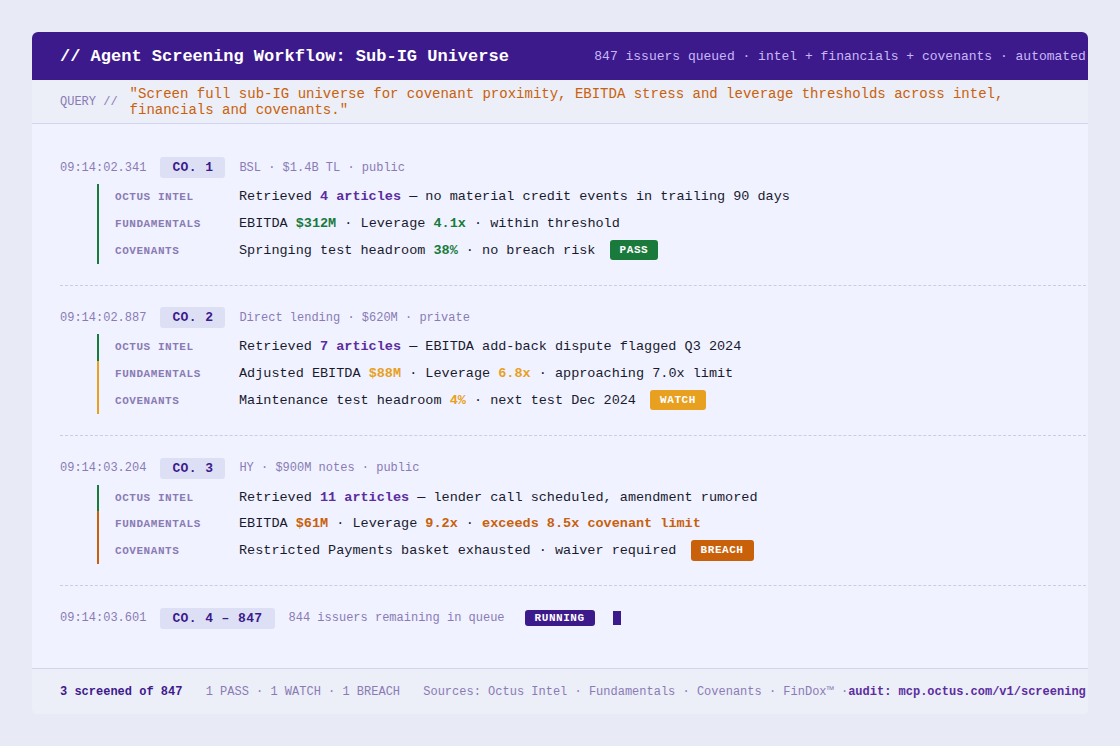 Automated screening workflow scanning the sub-investment-grade universe across intel, financials and covenants and flagging pass, watch and breach signals