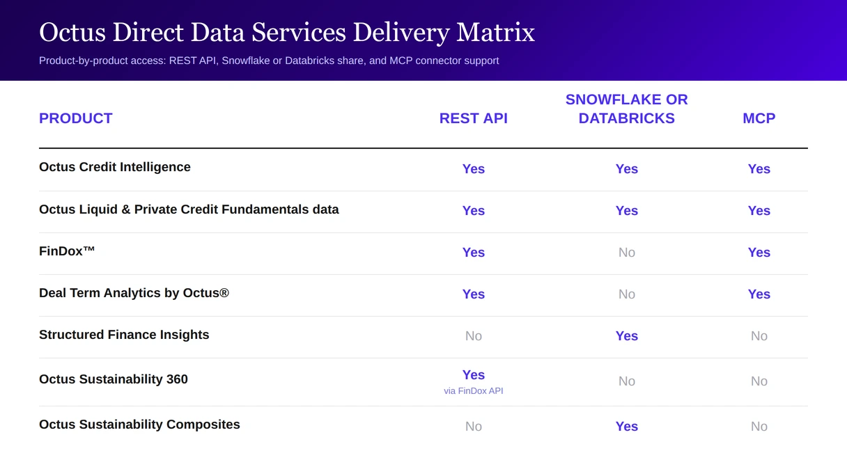 Sub-investment grade credit data lifecycle coverage via Octus DDS