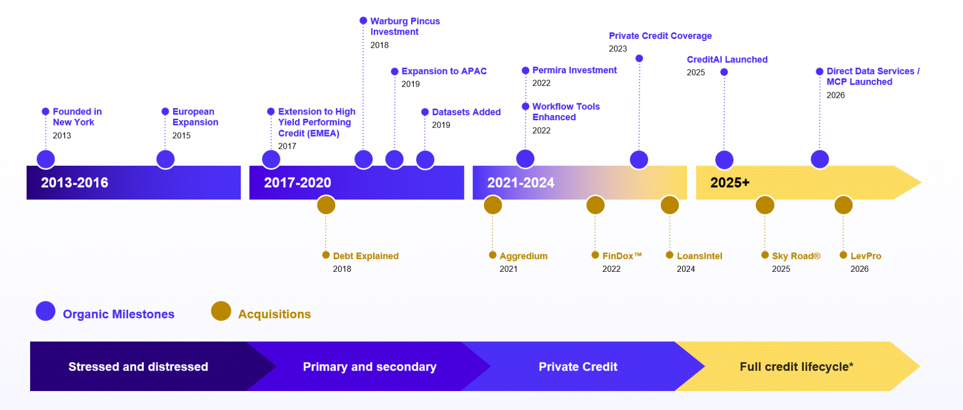 Octus history timeline: founded 2013, European and APAC expansion, Warburg Pincus and Permira investments, acquisitions including FinDox, LoansIntel, Sky Road, LevPro, and 2026 launch of Direct Data Services and MCP.