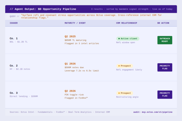 Agent-generated business development pipeline surfacing three refinancing and covenant-stress opportunities cross-referenced against internal CRM relationship flags