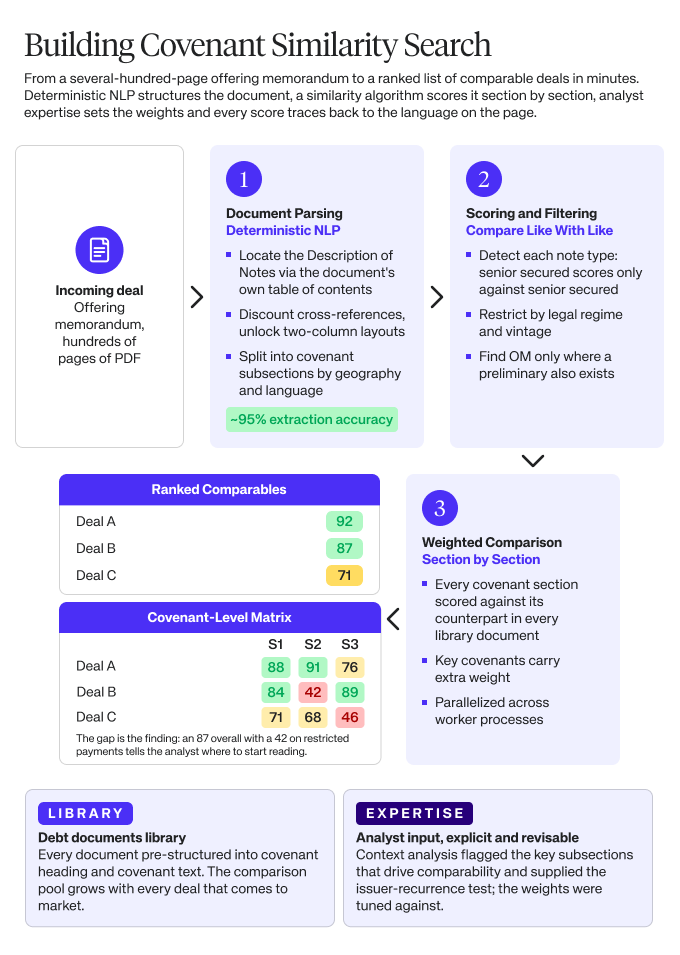 Diagram showing the covenant similarity search pipeline: document parsing, scoring and filtering, and weighted comparison, producing a ranked comparables list and covenant-level matrix.