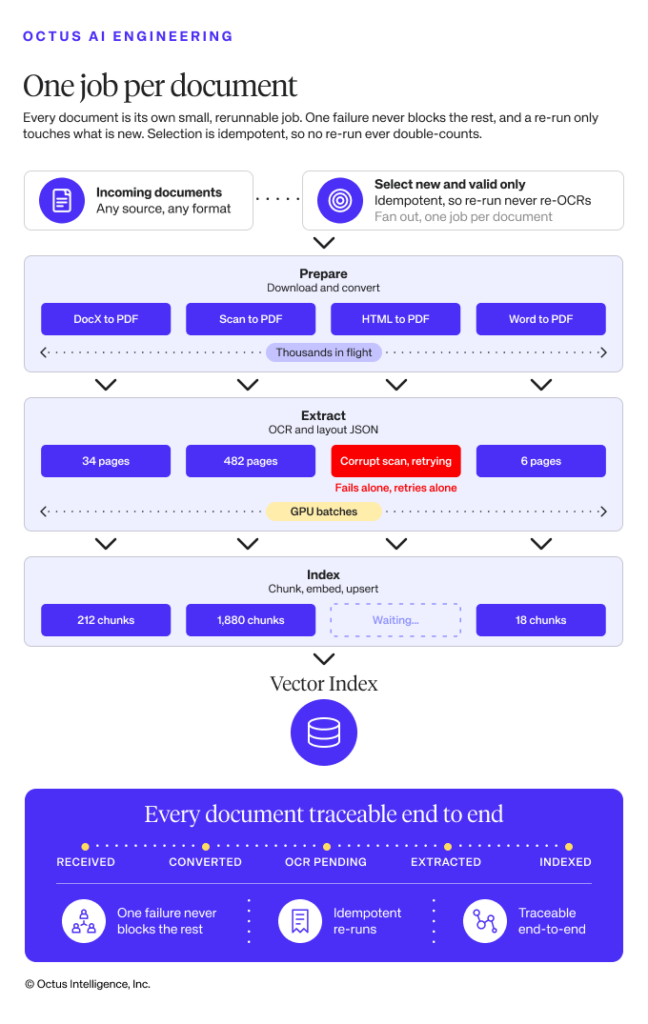 Figure 2: Fan-out architecture: one restartable job per document through Prepare, Extract and Index