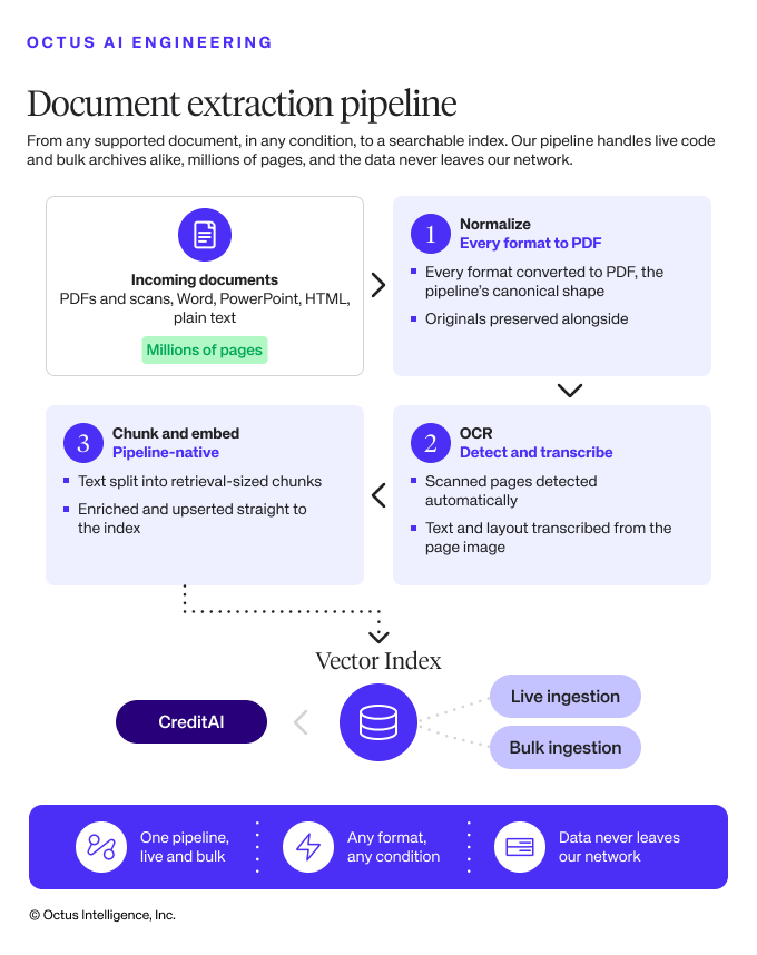 Figure 1: From any supported document to a searchable index