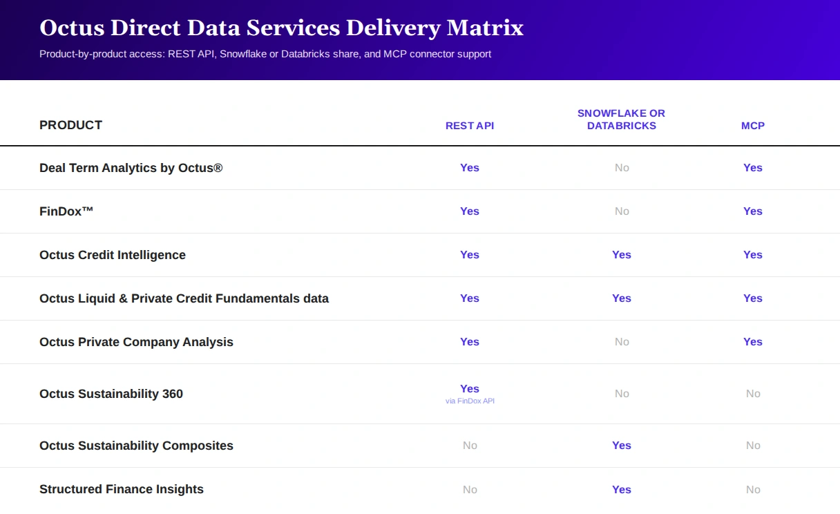 Sub-investment grade credit data lifecycle coverage via Octus DDS
