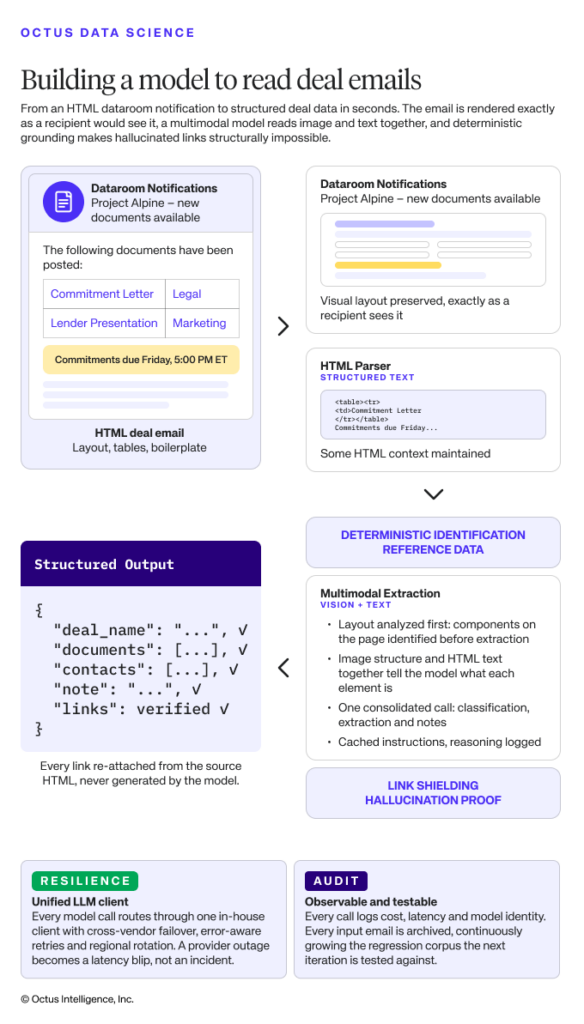 Illustration representing Octus' AI model for reading dataroom deal-email notifications