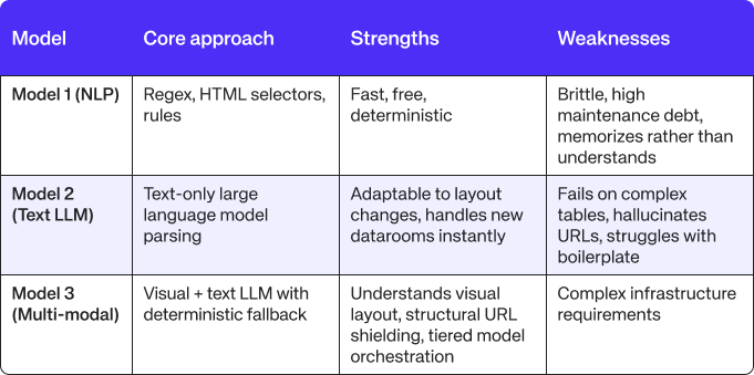 Comparison table showing the evolution of Octus' deal-email model across three versions
