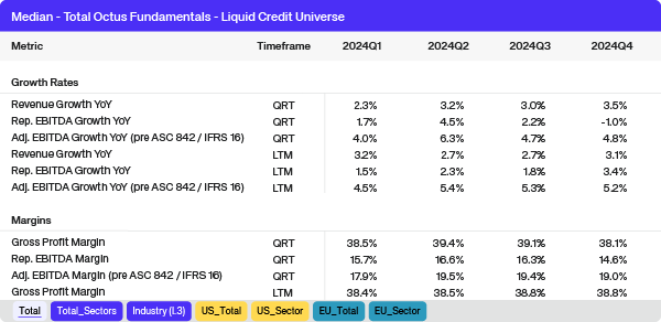 Octus Fundamentals table showing median revenue and EBITDA growth rates and margins by quarter across the liquid credit universe