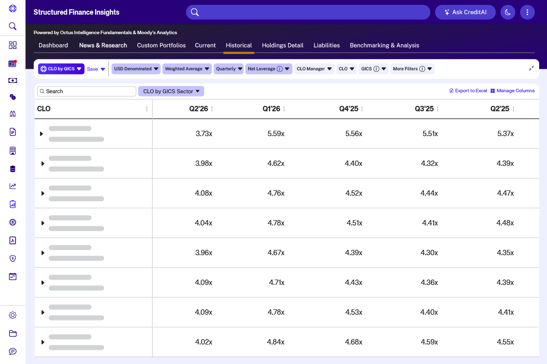 Historical CLO market data table showing net leverage by GICS sector